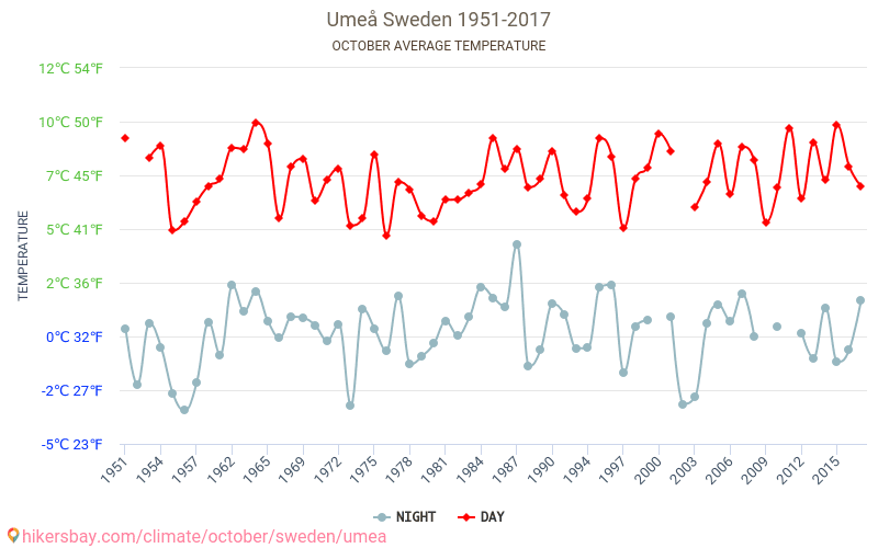 Umeå - Climáticas, 1951 - 2017 Temperatura média em Umeå ao longo dos anos. Tempo médio em Outubro. hikersbay.com