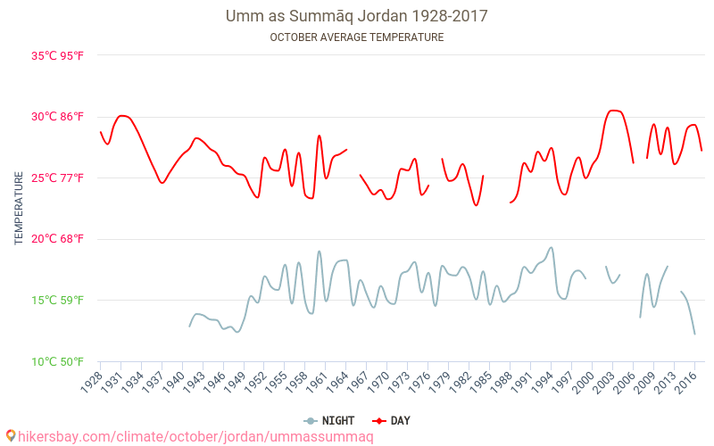 UM som Summāq - Klimaændringer 1928 - 2017 Gennemsnitstemperatur i UM som Summāq over årene. Gennemsnitligt vejr i Oktober. hikersbay.com