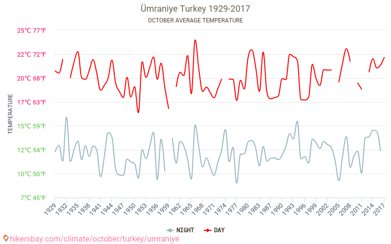 Ümraniye - Éghajlat-változási 1929 - 2017 Átlagos hőmérséklet Ümraniye alatt az évek során. Átlagos időjárás októberben -ben. hikersbay.com