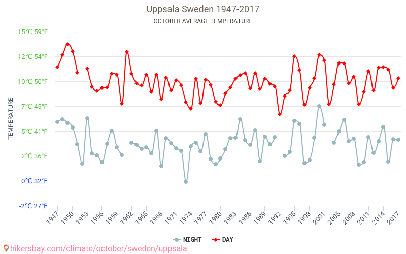 Uppsala - Klimaatverandering 1947 - 2017 Gemiddelde temperatuur in Uppsala door de jaren heen. Gemiddeld weer in Oktober. hikersbay.com