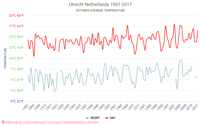 Utrecht - Klimawandel- 1901 - 2017 Durchschnittliche Temperatur in Utrecht über die Jahre. Durchschnittliches Wetter in Oktober. hikersbay.com