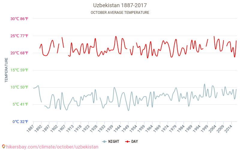 Ouzbékistan - Le changement climatique 1887 - 2017 Température moyenne à Ouzbékistan au fil des ans. Conditions météorologiques moyennes en octobre. hikersbay.com