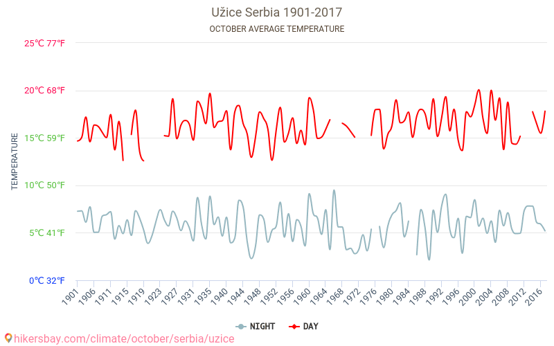 Užice - Perubahan iklim 1901 - 2017 Suhu rata-rata di Užice selama bertahun-tahun. Cuaca rata-rata di Oktober. hikersbay.com