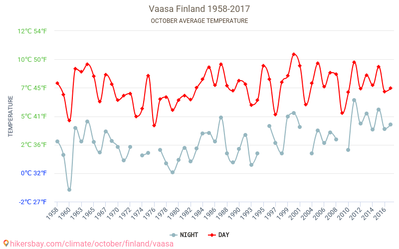 Vaasa - जलवायु परिवर्तन 1958 - 2017 Vaasa में वर्षों से औसत तापमान। अक्टूबर में औसत मौसम। hikersbay.com