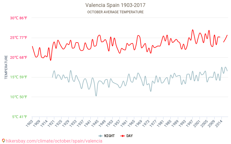 Valencia - जलवायु परिवर्तन 1903 - 2017 वर्षों से Valencia में औसत तापमान । अक्टूबर में औसत मौसम । hikersbay.com