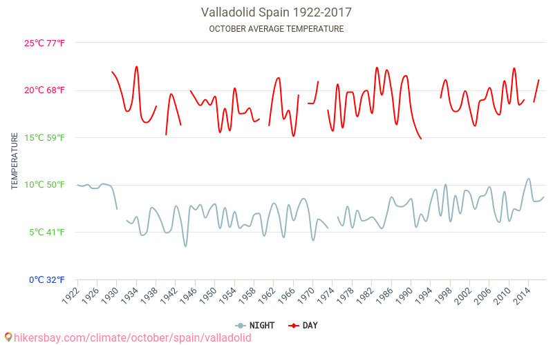 Valladolid - Perubahan iklim 1922 - 2017 Suhu rata-rata di Valladolid selama bertahun-tahun. Cuaca rata-rata di Oktober. hikersbay.com