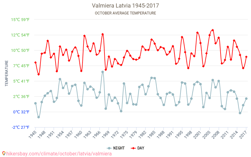 Valmiera - เปลี่ยนแปลงภูมิอากาศ 1945 - 2017 Valmiera ในหลายปีที่ผ่านมามีอุณหภูมิเฉลี่ย ตุลาคม มีสภาพอากาศเฉลี่ย hikersbay.com