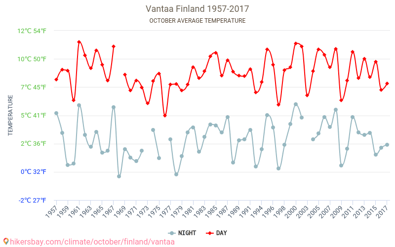Vantaa - जलवायु परिवर्तन 1957 - 2017 Vantaa में वर्षों से औसत तापमान। अक्टूबर में औसत मौसम। hikersbay.com
