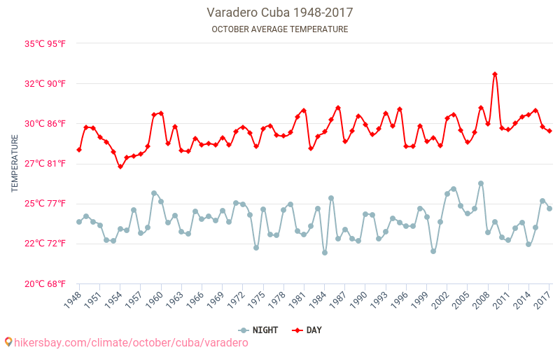 Varadero - Cambiamento climatico 1948 - 2017 Temperatura media in Varadero nel corso degli anni. Clima medio a ottobre. hikersbay.com