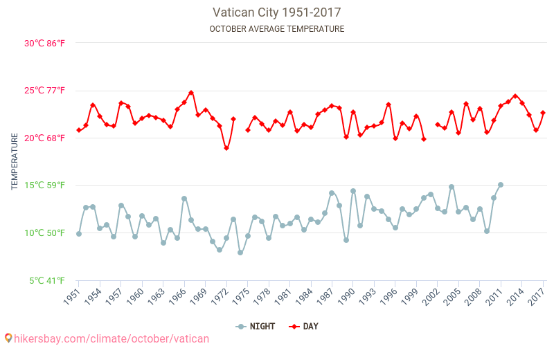 Vatican City - Climate change 1951 - 2017 Average temperature in Vatican City over the years. Average Weather in October. hikersbay.com