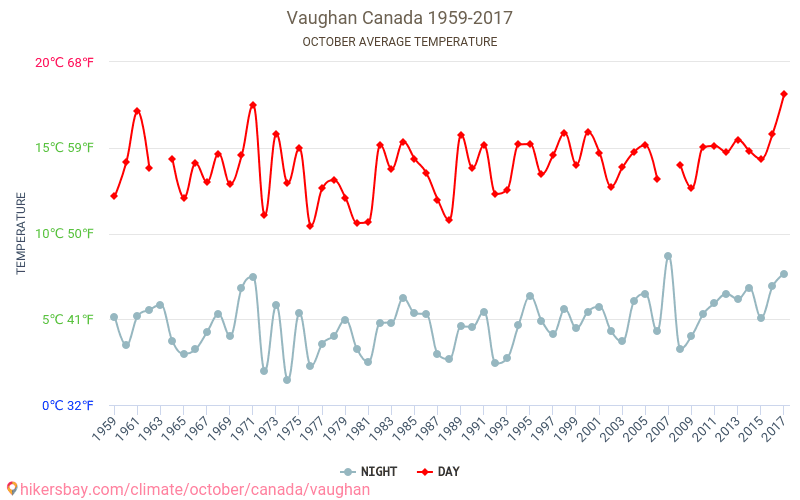 Vaughan - Klimatické změny 1959 - 2017 Průměrná teplota v Vaughan během let. Průměrné počasí v Říjen. hikersbay.com