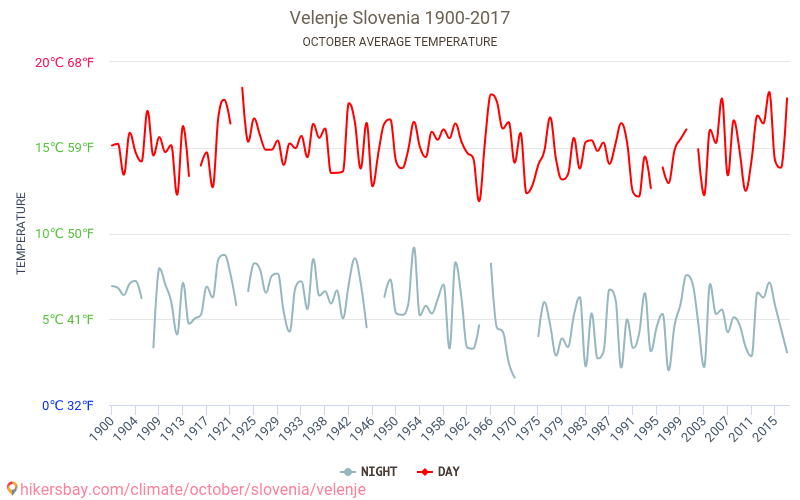 Velenje - Klimaatverandering 1900 - 2017 Gemiddelde temperatuur in Velenje door de jaren heen. Gemiddeld weer in Oktober. hikersbay.com