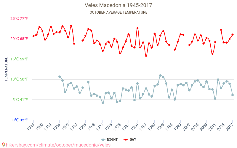 Велес - Климата 1945 - 2017 Средна температура в Велес през годините. Средно време в Октомври. hikersbay.com