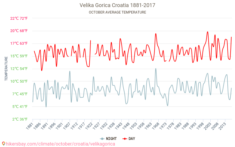 Velika Gorica - Klimatické změny 1881 - 2017 Průměrná teplota v Velika Gorica v letech. Průměrné počasí v Říjen. hikersbay.com