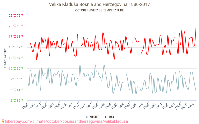 Velika Kladuša - Klimata pārmaiņu 1880 - 2017 Vidējā temperatūra Velika Kladuša gada laikā. Vidējais laiks Oktobris. hikersbay.com