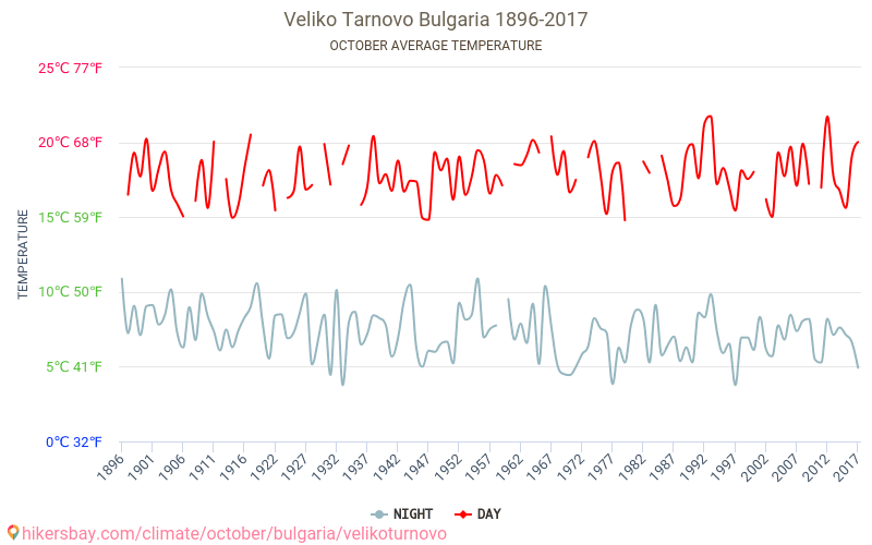 Veliko Tărnovo - Cambiamento climatico 1896 - 2017 Temperatura media in Veliko Tărnovo nel corso degli anni. Clima medio a ottobre. hikersbay.com