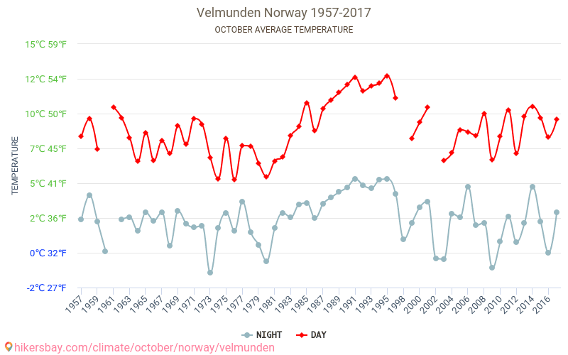 Velmunden - שינוי האקלים 1957 - 2017 טמפרטורה ממוצעת ב Velmunden במשך השנים. מזג אוויר ממוצע ב אוקטובר. hikersbay.com