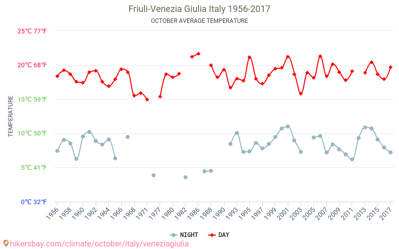 Friul-Veneza Júlia - Climáticas, 1956 - 2017 Temperatura média em Friul-Veneza Júlia ao longo dos anos. Clima médio em Outubro. hikersbay.com