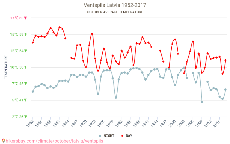Ventspils - Cambiamento climatico 1952 - 2017 Temperatura media in Ventspils nel corso degli anni. Clima medio a ottobre. hikersbay.com