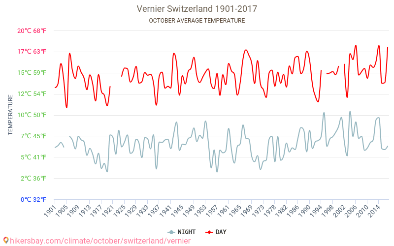 ヴェルニエ - 気候変動 1901 - 2017 ヴェルニエ の平均気温と、過去数年のデータ。 10月 の平均天気。 hikersbay.com