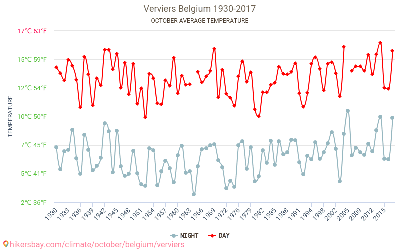 Βερβιέ - Κλιματική αλλαγή 1930 - 2017 Μέση θερμοκρασία στην Βερβιέ τα τελευταία χρόνια. Μέσος καιρός στο Οκτωβρίου. hikersbay.com