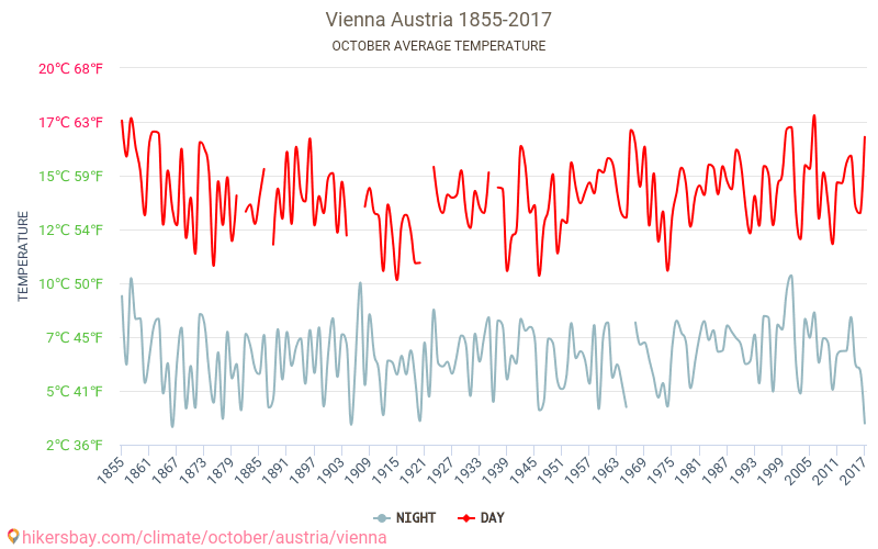Vīne - Klimata pārmaiņu 1855 - 2017 Vidējā temperatūra Vīne gada laikā. Vidējais laiks Oktobris. hikersbay.com
