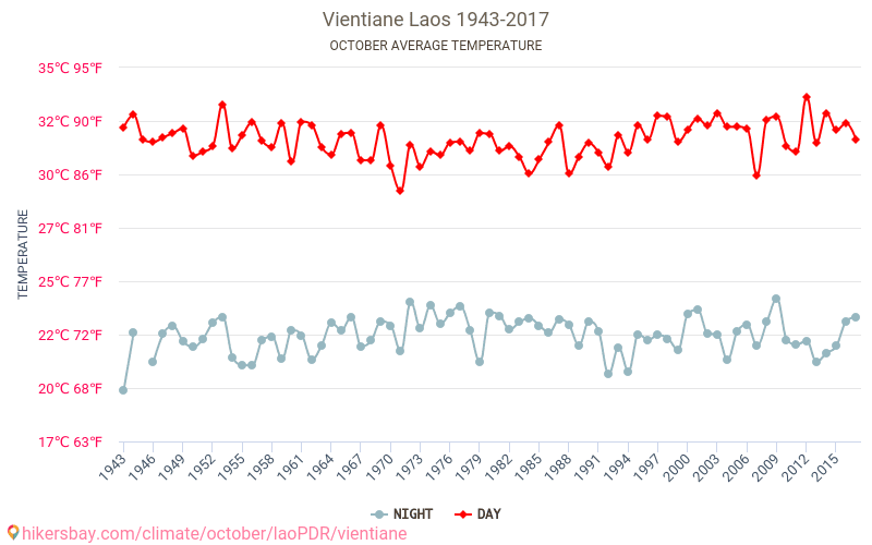 Vientiane - Klimaatverandering 1943 - 2017 Gemiddelde temperatuur in Vientiane door de jaren heen. Gemiddeld weer in Oktober. hikersbay.com