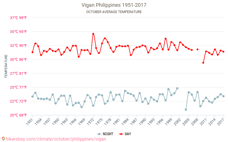Vigan - Климата 1951 - 2017 Средна температура в Vigan през годините. Средно време в Октомври. hikersbay.com