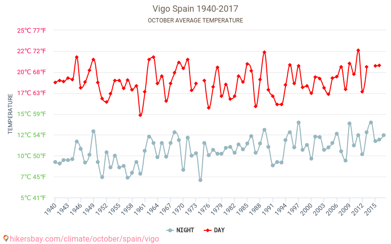 Vigo - Perubahan iklim 1940 - 2017 Suhu rata-rata di Vigo selama bertahun-tahun. Cuaca rata-rata di Oktober. hikersbay.com