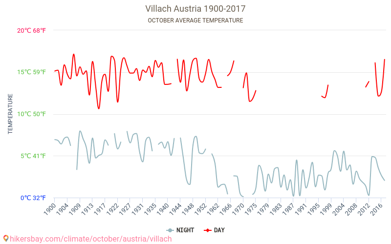 Филах - Климата 1900 - 2017 Средна температура в Филах през годините. Средно време в Октомври. hikersbay.com