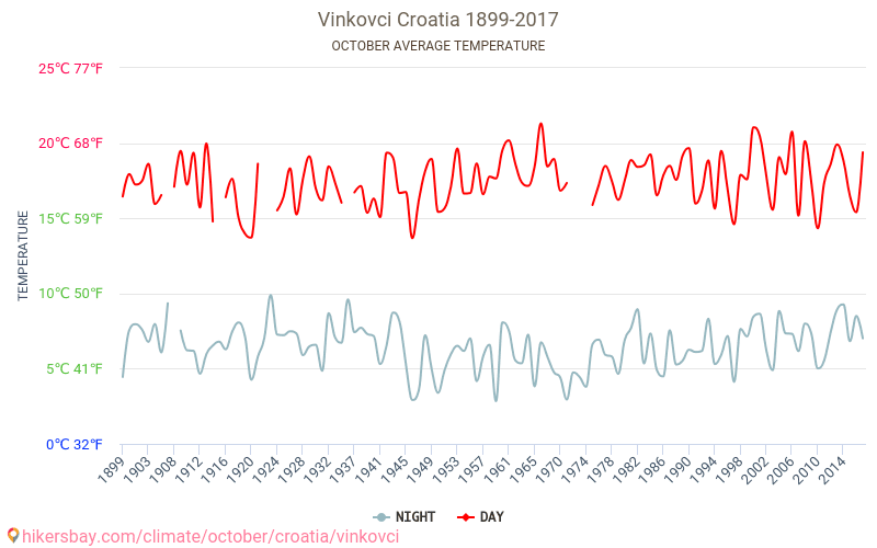 Vinkovci - Biến đổi khí hậu 1899 - 2017 Nhiệt độ trung bình tại Vinkovci qua các năm. Thời tiết trung bình tại Tháng Mười. hikersbay.com
