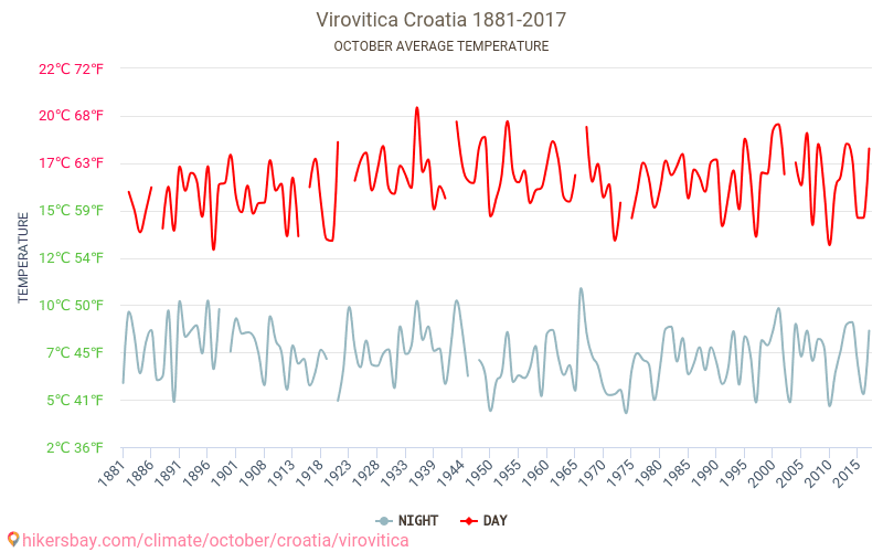 Virovitica - Schimbările climatice 1881 - 2017 Temperatura medie în Virovitica de-a lungul anilor. Vremea medie în Octombrie. hikersbay.com