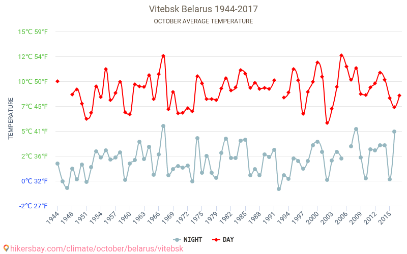 فيتيبسك - تغير المناخ 1944 - 2017 متوسط درجة الحرارة في فيتيبسك على مر السنين. متوسط الطقس في أكتوبر. hikersbay.com
