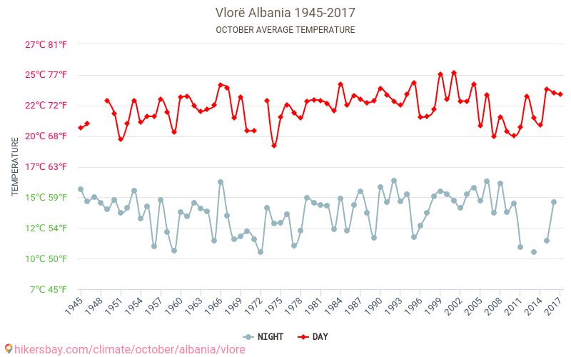Vlora - Éghajlat-változási 1945 - 2017 Átlagos hőmérséklet Vlora alatt az évek során. Átlagos időjárás októberben -ben. hikersbay.com