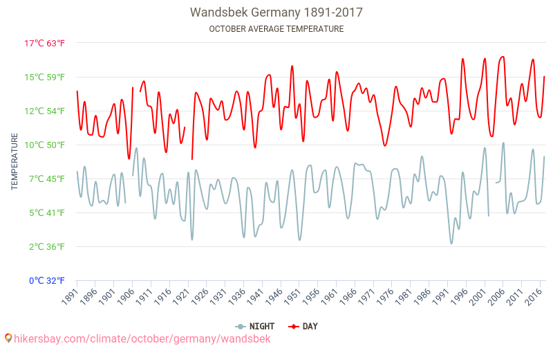 Bezirk Wandsbek - Klimaændringer 1891 - 2017 Gennemsnitstemperatur i Bezirk Wandsbek over årene. Gennemsnitligt vejr i Oktober. hikersbay.com