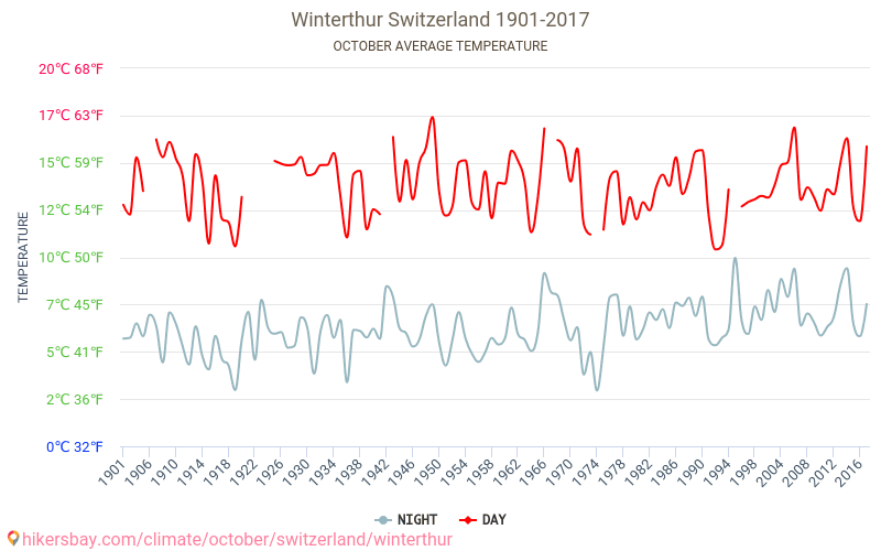 Winterthur - Zmiany klimatu 1901 - 2017 Średnie temperatury w Winterthur w ubiegłych latach. Średnia pogoda w październiku. hikersbay.com