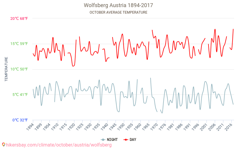 Wolfsberg - Climáticas, 1894 - 2017 Temperatura média em Wolfsberg ao longo dos anos. Clima médio em Outubro. hikersbay.com