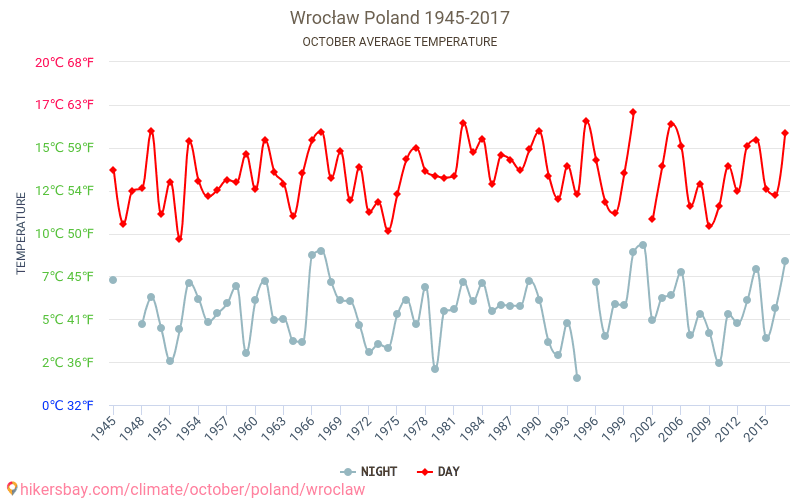 Wrocław - Biến đổi khí hậu 1945 - 2017 Nhiệt độ trung bình tại Wrocław qua các năm. Thời tiết trung bình tại Tháng Mười. hikersbay.com