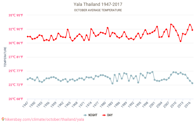 Yala - Klimaendringer 1947 - 2017 Gjennomsnittstemperatur i Yala gjennom årene. Gjennomsnittlig vær i Oktober. hikersbay.com