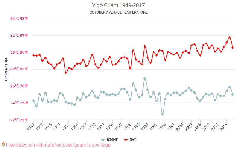 Yigo Köyü - İklim değişikliği 1949 - 2017 Yıl boyunca ortalama sıcaklık Yigo Köyü içinde. Ortalama hava Ekim içinde. hikersbay.com
