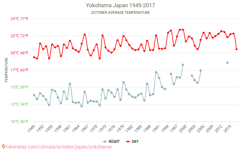 Jokohama - Zmiany klimatu 1949 - 2017 Średnie temperatury w Jokohama w ubiegłych latach. Historyczna średnia pogoda w październiku. hikersbay.com