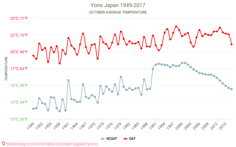 Yono - Зміна клімату 1949 - 2017 Середня температура в Yono протягом років. Середня погода в жовтні. hikersbay.com