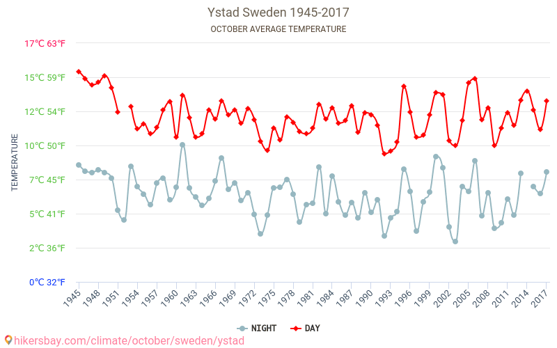 Ystad - Klimaatverandering 1945 - 2017 Gemiddelde temperatuur in Ystad door de jaren heen. Gemiddeld weer in Oktober. hikersbay.com