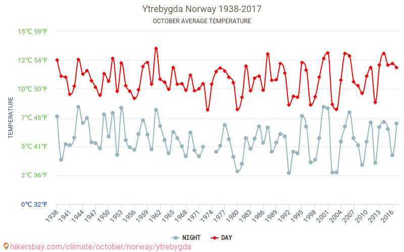 Ytrebygda - Cambiamento climatico 1938 - 2017 Temperatura media in Ytrebygda nel corso degli anni. Clima medio a ottobre. hikersbay.com