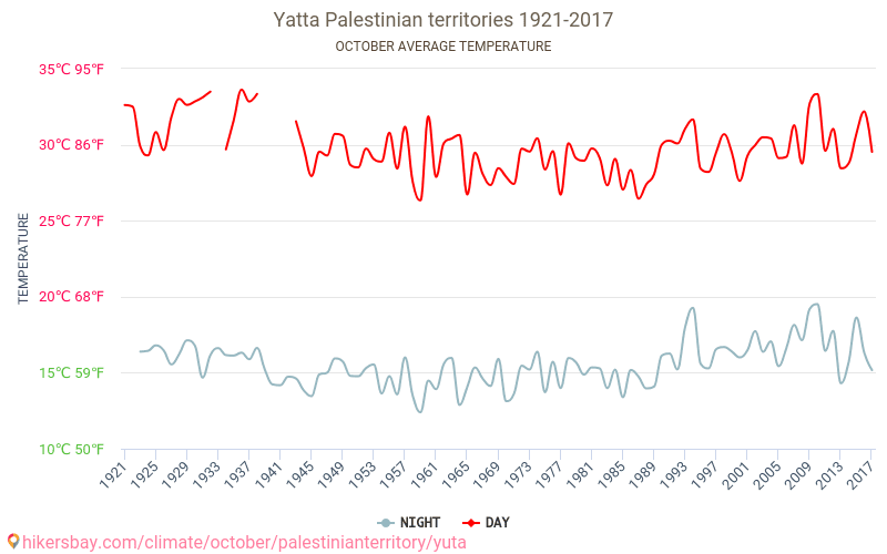 Yatta - Klimaendringer 1921 - 2017 Gjennomsnittstemperatur i Yatta gjennom årene. Gjennomsnittlig vær i Oktober. hikersbay.com
