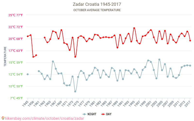 Zadar - Klimatické změny 1945 - 2017 Průměrná teplota v Zadar během let. Průměrné počasí v Říjen. hikersbay.com