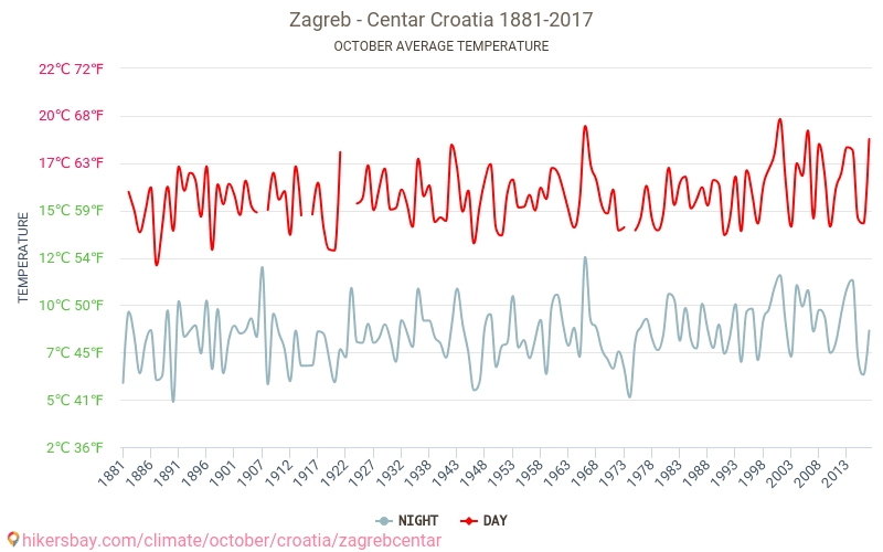 Zagreb - Centar - जलवायु परिवर्तन 1881 - 2017 Zagreb - Centar में वर्षों से औसत तापमान। अक्टूबर में औसत मौसम। hikersbay.com