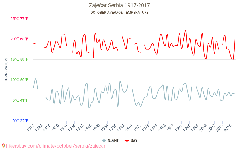 Zaječar - Le changement climatique 1917 - 2017 Température moyenne à Zaječar au fil des ans. Conditions météorologiques moyennes en octobre. hikersbay.com