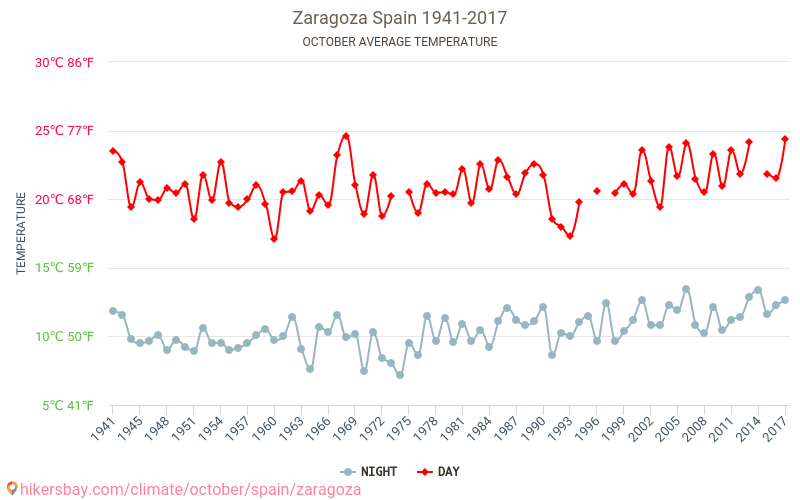 Zaragoza Tiempo En Octubre En Zaragoza Espana 2020