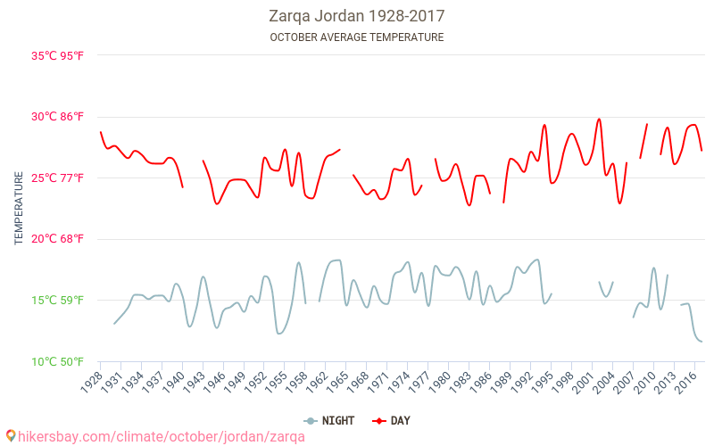 Zarqa - Biến đổi khí hậu 1928 - 2017 Nhiệt độ trung bình tại Zarqa qua các năm. Thời tiết trung bình tại Tháng Mười. hikersbay.com